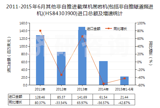 2011-2015年6月其他非自推進截煤機鑿巖機(包括非自推隧道掘進機)(HS84303900)進口總額及增速統(tǒng)計